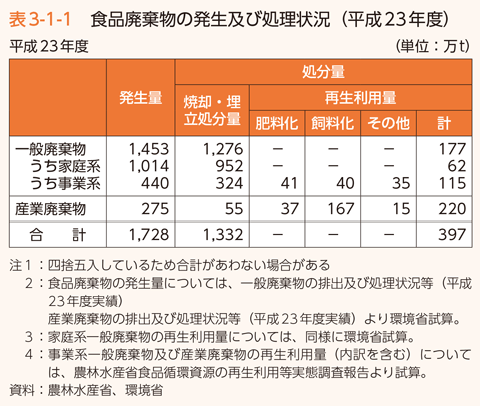 表3-1-1 食品廃棄物の発生及び処理状況（平成23年度）