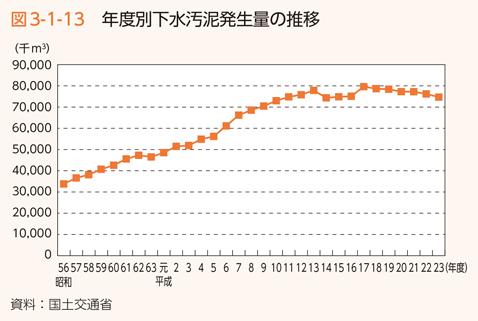 図1-3-13 年度別下水汚泥発生量の推移