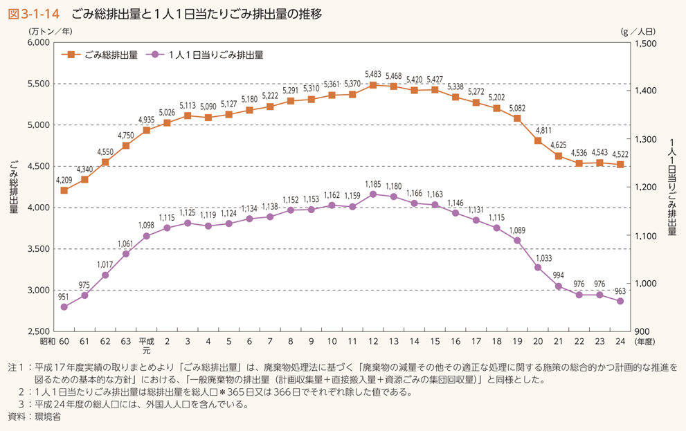 図3-1-14 ごみ総排出量と１人１日当たりごみ排出量の推移