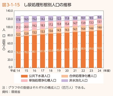 図3-1-15 し尿処理形態別人口の推移