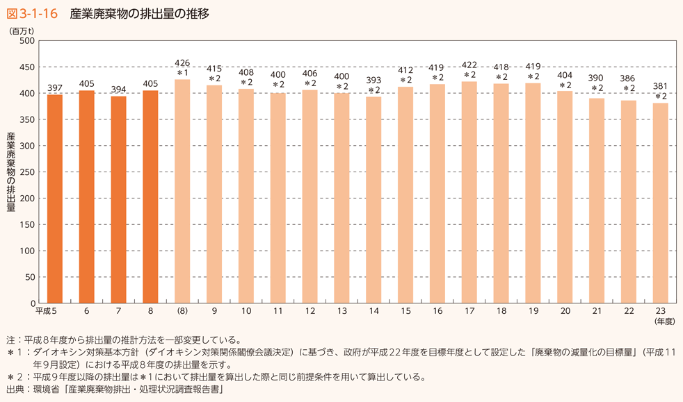 図3-1-16 産業廃棄物の排出量の推移