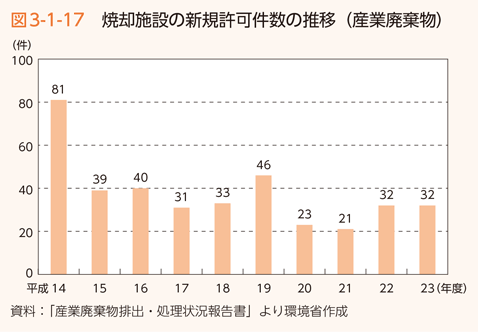 図3-1-17 焼却施設の新規許可件数の推移（産業廃棄物）