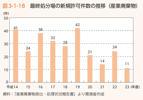 図3-1-18 最終処分場の新規許可件数の推移（産業廃棄物）