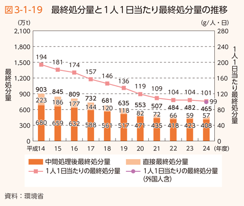 図3-1-19 最終処分量と１人１日当たり最終処分量の推移