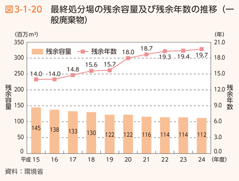 図3-1-20 最終処分場の残余容量及び残余年数の推移（一般廃棄物）