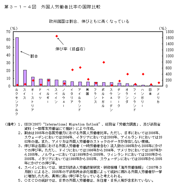 第3-1-4図 外国人労働者比率の国際比較