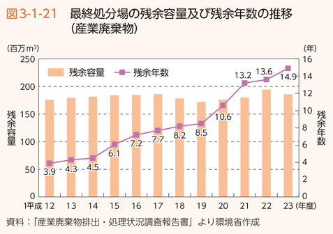 図3-1-21 最終処分場の残余容量及び残余年数の推移（産業廃棄物）