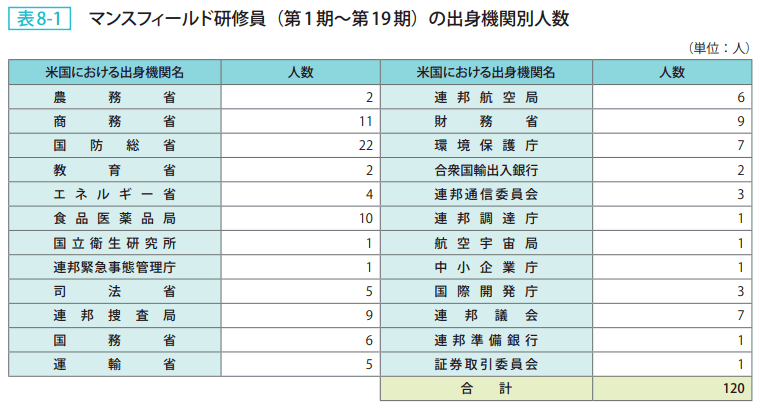 表8ー1  マンスフィールド研修員(第1期~第19期)の出身機関別人数