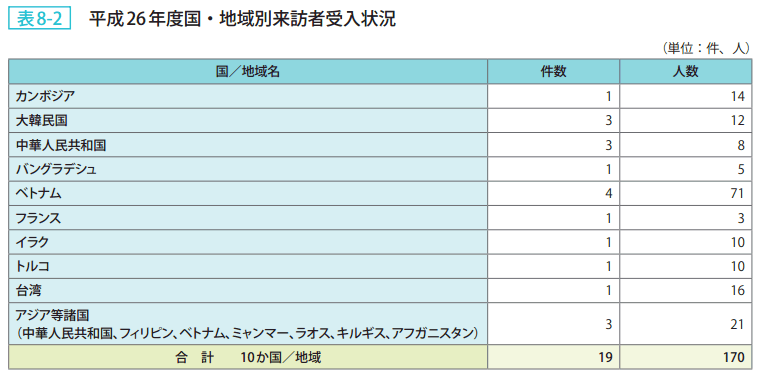 表8ー2 平成26年度国・地域別来訪者受入状況