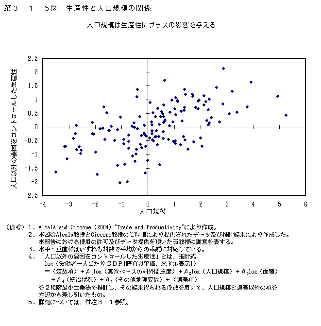 第3-1-5図 生産性と人口規模の関係