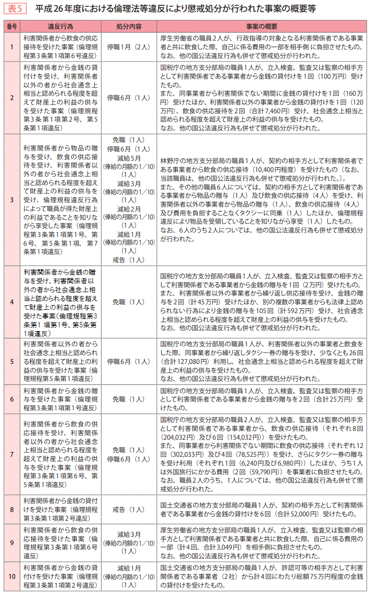 表5 平成26年度における倫理法等違反により懲戒処分が行われた事業の概要等