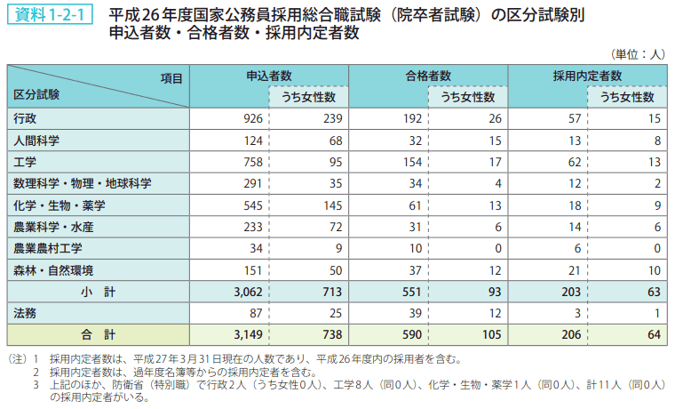 資料1ー2ー1 平成26年度国家公務員採用総合職試験(院卒者試験)の区分試験別申込者数・合格者数・採用内定者数