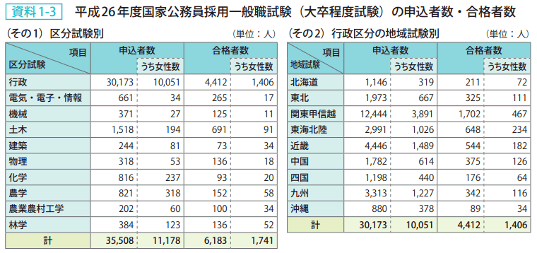 資料1ー3 平成26年度国家公務員採用一般職試験(大卒程度試験)の申込者数・合格者数