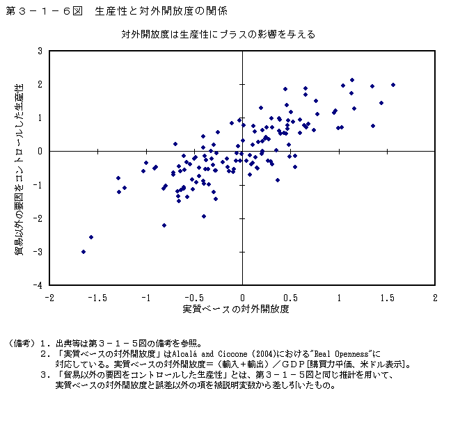 第3-1-6図 生産性と対外開放度の関係