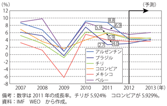 第1-6-1-1図　中南米諸国の実質GDP成長率と予測（IMF）