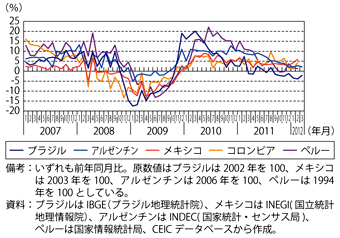 第1-6-1-2図　中南米諸国の鉱工業生産指数（前年同月比の推移）