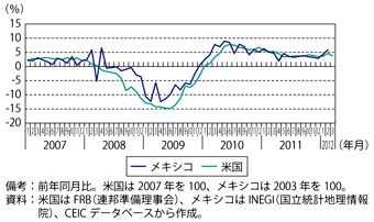 第1-6-1-3図　メキシコと米国の鉱工業生産指数