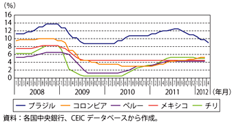 第1-6-1-4図　中南米諸国の政策金利の推移