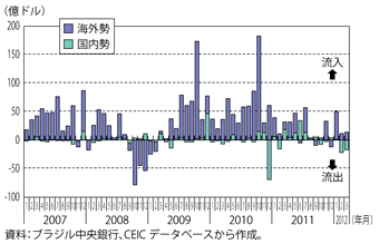 第1-6-1-5図　ブラジルへの対内証券投資の動向