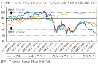 第1-6-1-6図　中南米諸国通貨の対ドルレートの動向