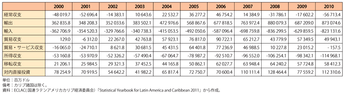 第1-6-1-9表　中南米諸国の経常収支、対内直接投資等の推移