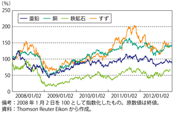 第1-6-1-10図　金属価格の推移