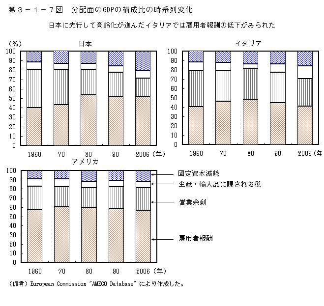 第3-1-7図 分配面の GDP の構成比の時系列変化