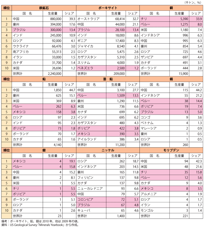 第1-6-1-11表　国別の金属鉱物生産量