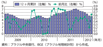 第1-6-1-12図　ブラジルの消費者物価指数の動向