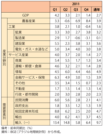 第1-6-1-14表　ブラジルの産業別実質GDP成長率（2011年）