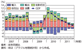 第1-6-1-13図　ブラジル実質GDP成長率（寄与度別）