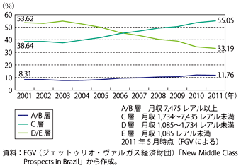 第1-6-1-15図　ブラジルの所得階層人口割合の推移