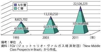 第1-6-1-16図　ブラジルの所得階層人口数の推移（AB層及びC層）