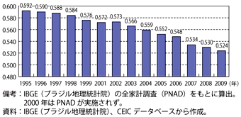 第1-6-1-17図　ジニ係数の推移