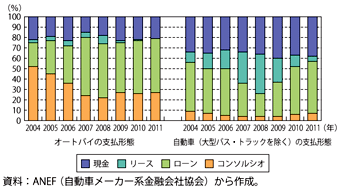 第1-6-1-18図　オートバイ・自動車への支払形態