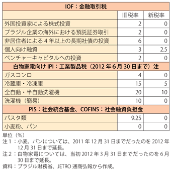 第1-6-1-20表　ブラジルの主要減税策