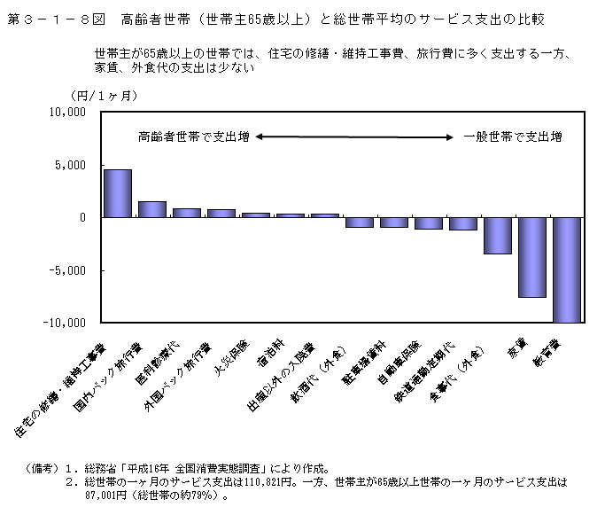 第3-1-8図 高齢者世帯(世帯主 65 歳以上)と総世帯平均の サービス支出の比較