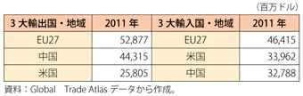 第1-6-1-21表　ブラジルの3大貿易国・地域への輸出入の動向