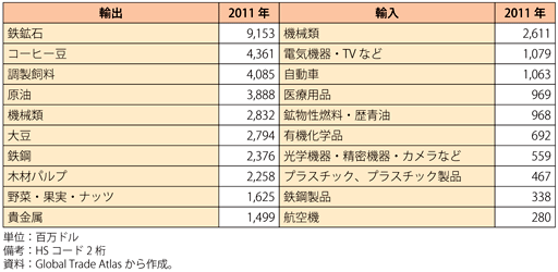 第1-6-1-22表　EUとの貿易動向