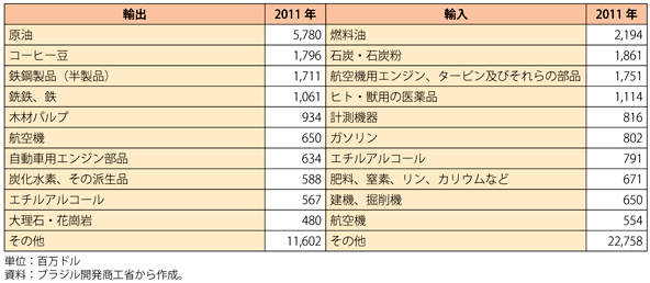 第1-6-1-23表　米国との貿易動向