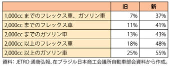 第1-6-1-25表　IPI増税概要