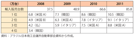 コラム第5-1表　メーカーの国籍別輸入販売台数