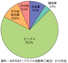 コラム第5-2図　ブラジルの自動車販売シェア（2011年）