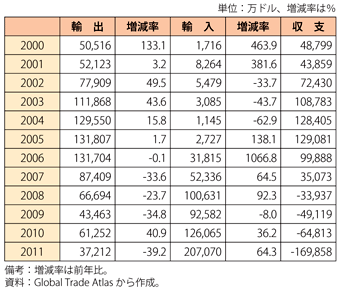 第1-6-1-26表　ブラジルとメキシコの自動車貿易の推移