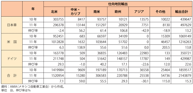 第1-6-1-27表　メキシコの自動車輸出動向