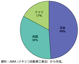 第1-6-1-28図　メキシコから南米へのメーカー国籍別輸出シェア（2011年）