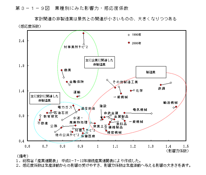 第3-1-9図 業種別にみた影響力・感応度係数