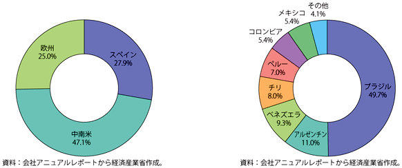 コラム第7-1図　スペイン系通信会社の地域別売上シェア（全市場：左、中南米市場：右）