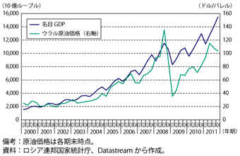 第1-6-2-2図　ロシアの名目GDPと原油価格の推移