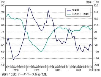 第1-6-2-3図　ロシアの小売売上と失業率の推移